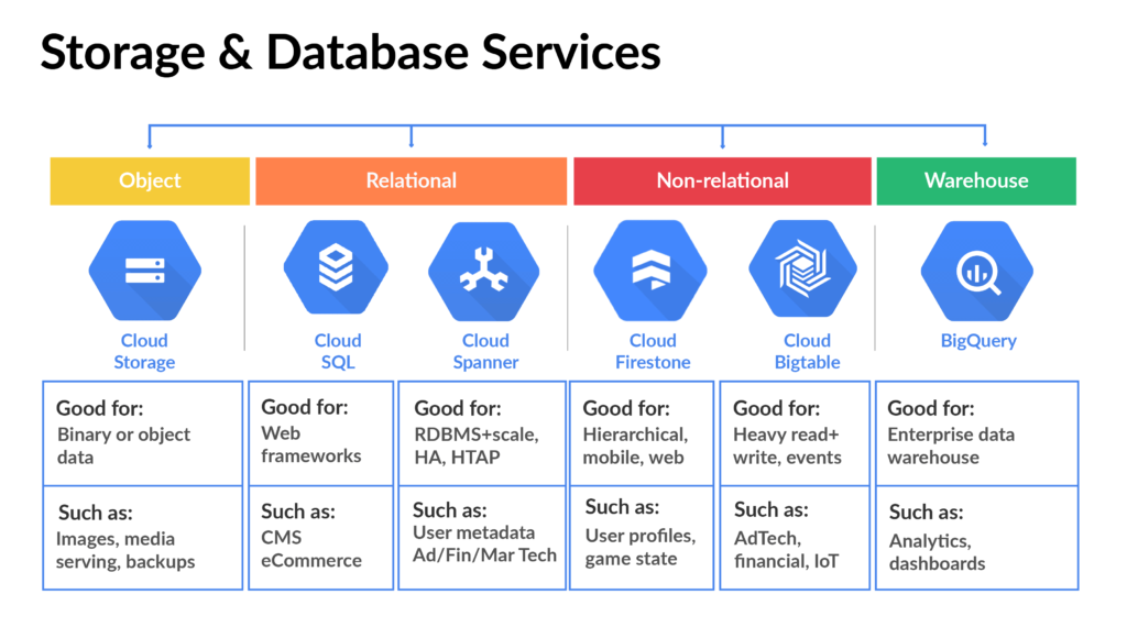 macam-macam-layanan-penyimpanan-data-di-google-cloud-ziakode